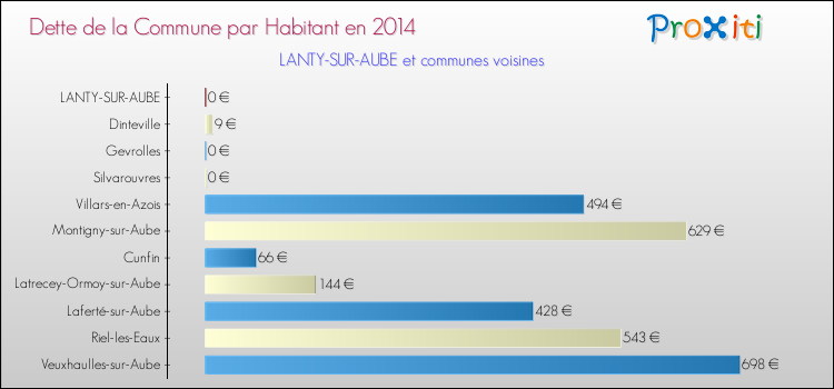 Dette par habitant de la commune en 2014 pour LANTY-SUR-AUBE et les communes proches Comparaison de la dette par habitant de la commune en 2014 pour LANTY-SUR-AUBE et les communes voisines