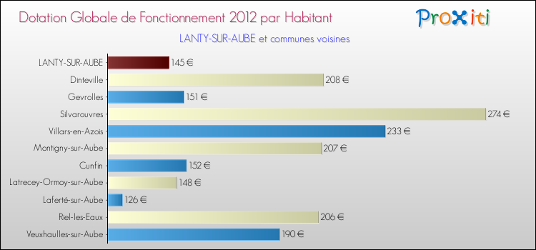 Montant des dotations globales de fonctionnement DGF par Habitant pour LANTY-SUR-AUBE et les communes proches Comparaison des des dotations globales de fonctionnement DGF par habitant pour LANTY-SUR-AUBE et les communes voisines