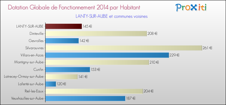 Montant des dotations globales de fonctionnement DGF par Habitant pour LANTY-SUR-AUBE et les communes proches en 2014. Comparaison des des dotations globales de fonctionnement DGF par habitant pour LANTY-SUR-AUBE et les communes voisines en 2014.