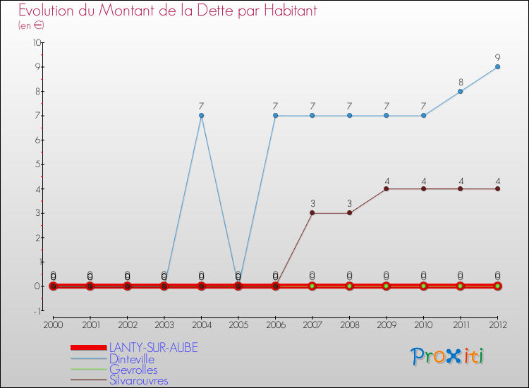 Evolution de la dette par habitant pour la commune de LANTY-SUR-AUBE et les communes proches de 2000 à 2012 Comparaison de la dette par habitant pour LANTY-SUR-AUBE et les communes voisines de 2000 à 2012