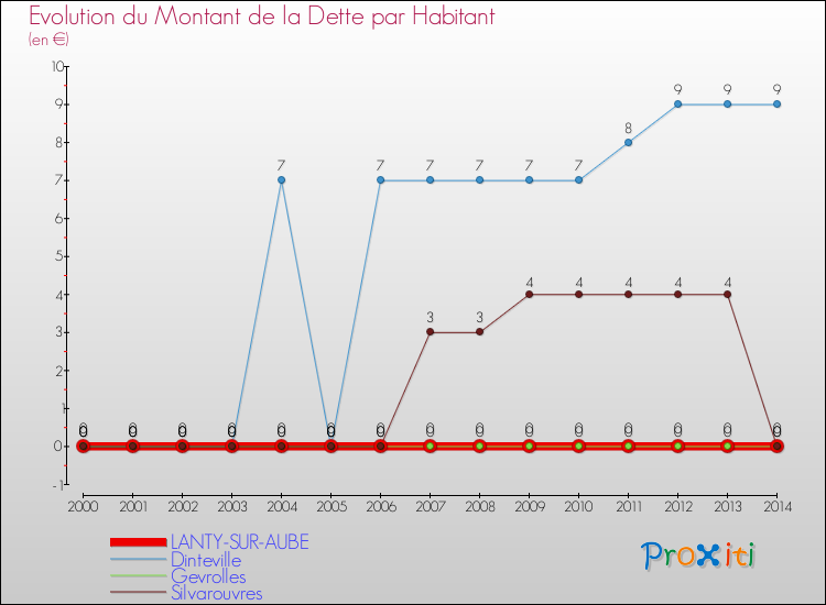 Evolution de la dette par habitant pour la commune de LANTY-SUR-AUBE et les communes proches de 2000 à 2014 Comparaison de la dette par habitant pour LANTY-SUR-AUBE et les communes voisines de 2000 à 2014