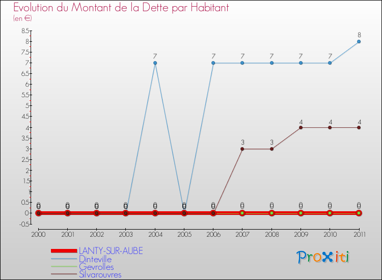Evolution de la dette par habitant pour la commune de LANTY-SUR-AUBE et les communes proches Comparaison de la dette par habitant pour LANTY-SUR-AUBE et les communes voisines