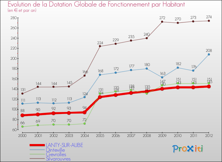 Evolution et montant de la dotation globale de fonctionnement par Habitant pour LANTY-SUR-AUBE et les communes proches Comparaison des dotations globales de fonctionnement par habitant pour LANTY-SUR-AUBE et les communes voisines