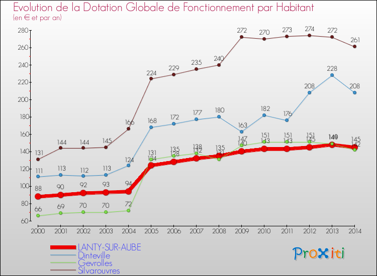 Evolution et montant de la dotation globale de fonctionnement par Habitant pour LANTY-SUR-AUBE et les communes proches de 2000 à 2014. Comparaison des dotations globales de fonctionnement par habitant pour LANTY-SUR-AUBE et les communes voisines de 2000 à 2014.