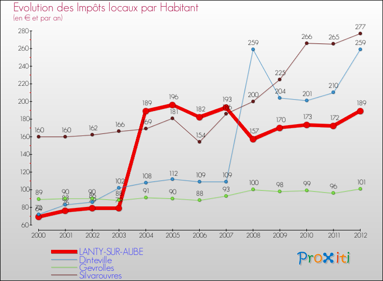 Evolution et montant des impôts locaux par Habitant pour LANTY-SUR-AUBE et les communes proches Comparaison des impôts locaux par habitant pour LANTY-SUR-AUBE et les communes voisines