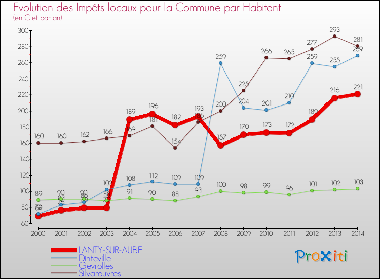 Evolution et montant des impôts locaux par Habitant pour LANTY-SUR-AUBE et les communes proches de 2000 à 2014 Comparaison des impôts locaux par habitant pour LANTY-SUR-AUBE et les communes voisines de 2000 à 2014