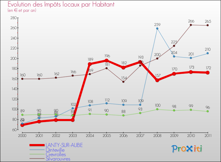 Evolution et montant des impôts locaux par Habitant pour LANTY-SUR-AUBE et les communes proches Comparaison des impôts locaux par habitant pour LANTY-SUR-AUBE et les communes voisines