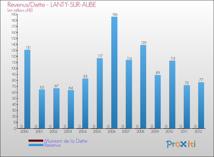 Evolution comparée de la dette et des revenus pour la commune de LANTY-SUR-AUBE de 2000 à 2012 Comparaison de la dette et des revenus pour LANTY-SUR-AUBE de 2000 à 2012