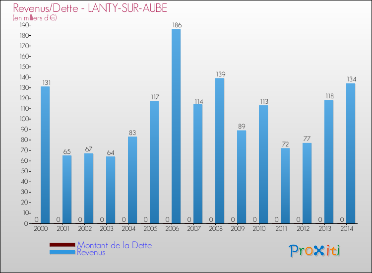 Evolution comparée de la dette et des revenus pour la commune de LANTY-SUR-AUBE de 2000 à 2014 Comparaison de la dette et des revenus pour LANTY-SUR-AUBE de 2000 à 2014