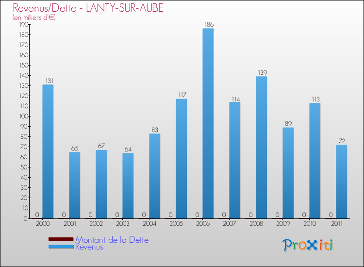 Evolution comparée de la dette et des revenus pour la commune de LANTY-SUR-AUBE de 2000 à 2011 Comparaison de la dette et des revenus pour LANTY-SUR-AUBE de 2000 à 2011