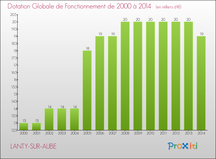Evolution du montant de la Dotation Globale de Fonctionnement pour la commune de LANTY-SUR-AUBE de 2000 à 2014 Evolution du montant de la Dotation Globale de Fonctionnement pour LANTY-SUR-AUBE de 2000 à 2014