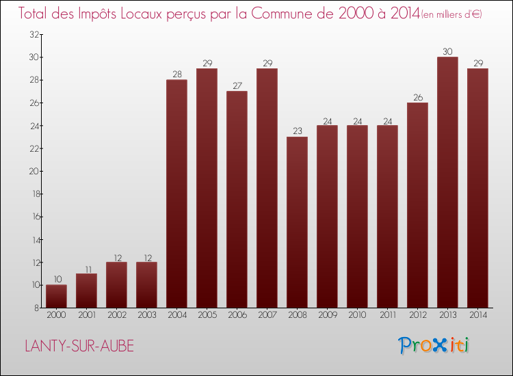 Evolution des Impôts Locaux pour la commune de LANTY-SUR-AUBE de 2000 à 2014 Evolution des Impôts Locaux pour LANTY-SUR-AUBE de 2000 à 2014