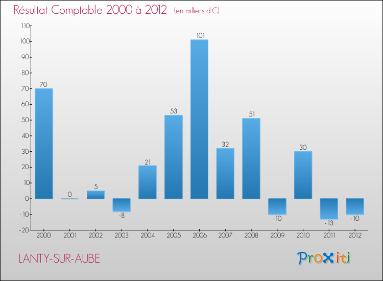 Evolution du résultat comptable pour la commune de LANTY-SUR-AUBE de 2000 à 2012 Evolution du résultat comptable pour LANTY-SUR-AUBE de 2000 à 2012