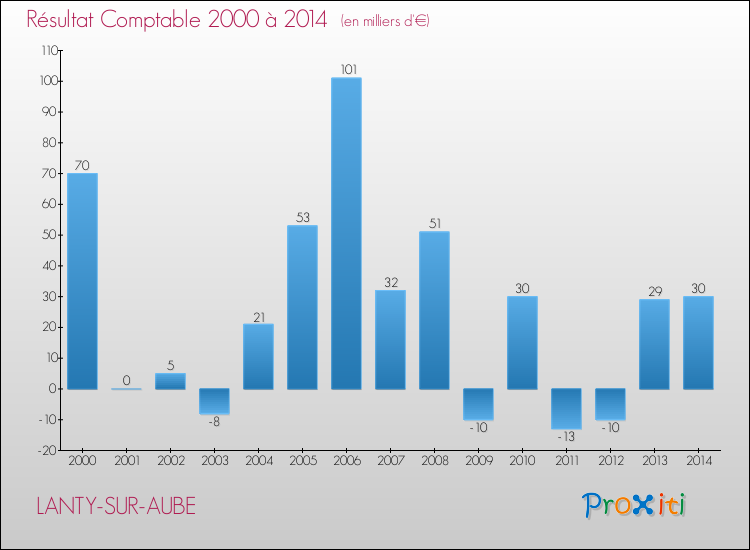 Evolution du résultat comptable pour la commune de LANTY-SUR-AUBE de 2000 à 2014 Evolution du résultat comptable pour LANTY-SUR-AUBE de 2000 à 2014