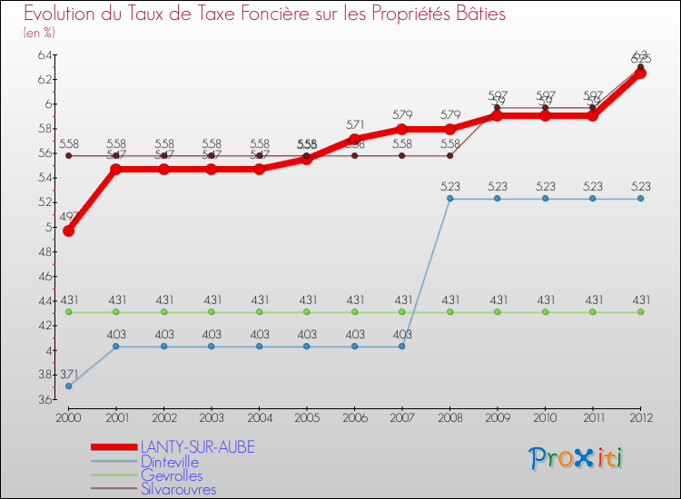 Evolution du taux de la taxe foncière sur le bati pour LANTY-SUR-AUBE et les communes proches de 2000 à 2012 Comparaison des taux de taxe foncière sur le bati pour LANTY-SUR-AUBE et les communes voisines de 2000 à 2012