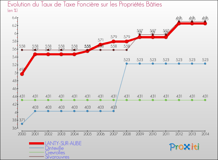 Evolution du taux de la taxe foncière sur le bati pour LANTY-SUR-AUBE et les communes proches de 2000 à 2014 Comparaison des taux de taxe foncière sur le bati pour LANTY-SUR-AUBE et les communes voisines de 2000 à 2014