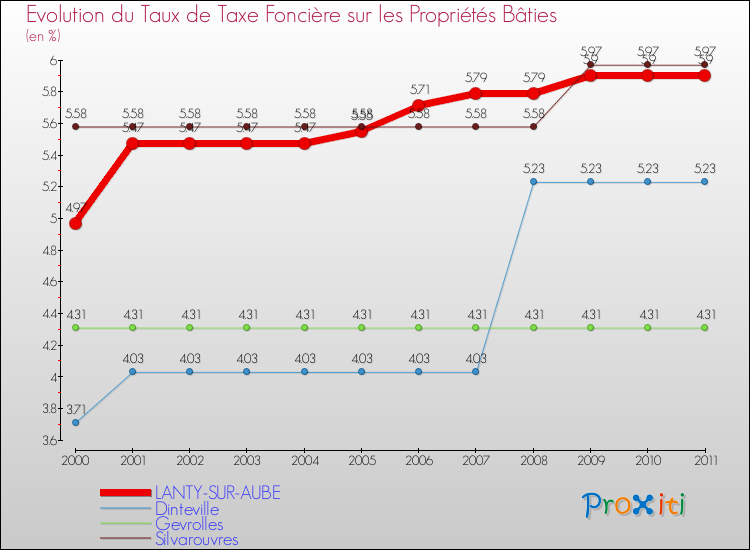 Evolution du taux de la taxe foncière sur le bati pour LANTY-SUR-AUBE et les communes proches Comparaison des taux de taxe foncière sur le bati pour LANTY-SUR-AUBE et les communes voisines