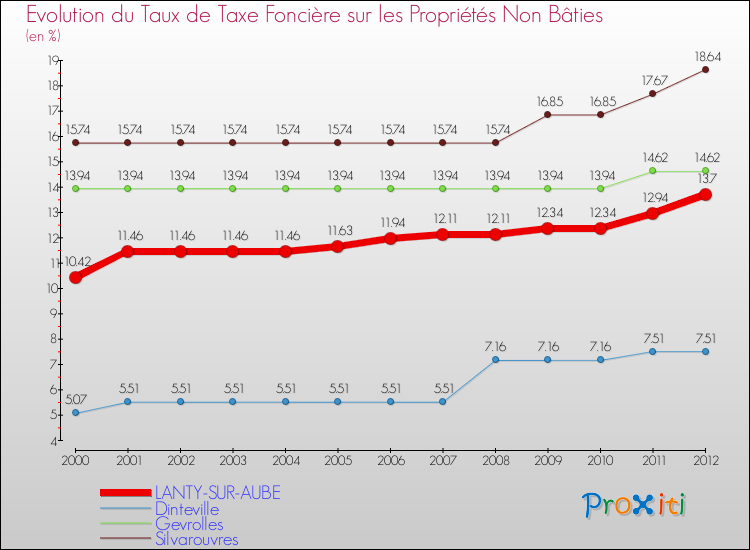 Evolution du taux de la taxe foncière sur les immeubles et terrains non batis pour LANTY-SUR-AUBE et les communes proches de 2000 à 2012 Comparaison des taux de la taxe foncière sur les immeubles et terrains non batis pour LANTY-SUR-AUBE et les communes voisines de 2000 à 2012