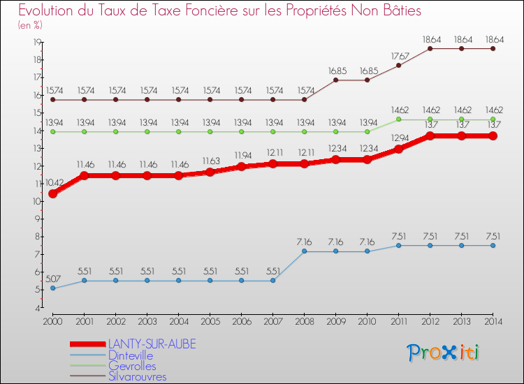 Evolution du taux de la taxe foncière sur les immeubles et terrains non batis pour LANTY-SUR-AUBE et les communes proches de 2000 à 2014 Comparaison des taux de la taxe foncière sur les immeubles et terrains non batis pour LANTY-SUR-AUBE et les communes voisines de 2000 à 2014