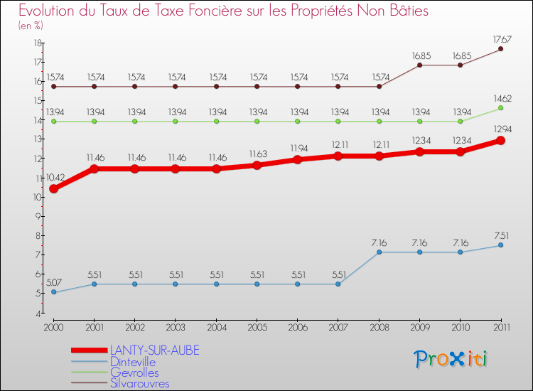 Evolution du taux de la taxe foncière sur les immeubles et terrains non batis pour LANTY-SUR-AUBE et les communes proches Comparaison des taux de la taxe foncière sur les immeubles et terrains non batis pour LANTY-SUR-AUBE et les communes voisines