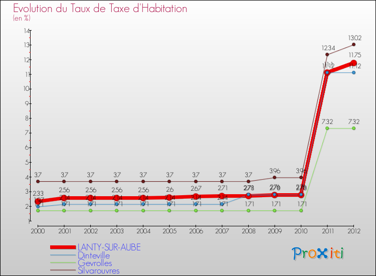 Evolution du taux de la taxe d'habitation pour LANTY-SUR-AUBE et les communes proches Comparaison des taux de la taxe d'habitation pour LANTY-SUR-AUBE et les communes voisines