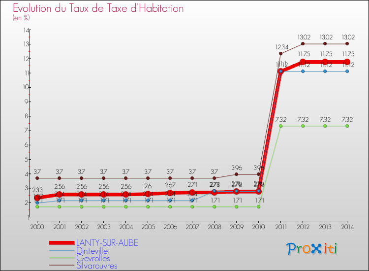 Evolution du taux de la taxe d'habitation pour LANTY-SUR-AUBE et les communes proches de 2000 à 2014 Comparaison des taux de la taxe d'habitation pour LANTY-SUR-AUBE et les communes voisines de 2000 à 2014