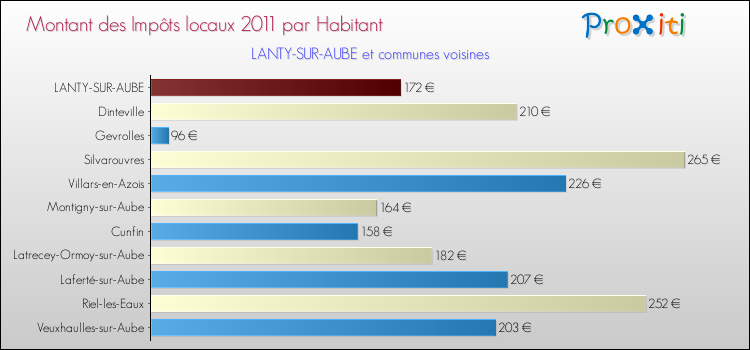 Montant des impôts locaux par Habitant pour LANTY-SUR-AUBE et les communes proches Comparaison des impôts locaux par habitant pour LANTY-SUR-AUBE et les communes voisines