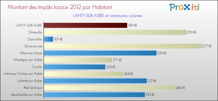 Montant des impôts locaux par Habitant pour LANTY-SUR-AUBE et les communes proches Comparaison des impôts locaux par habitant pour LANTY-SUR-AUBE et les communes voisines