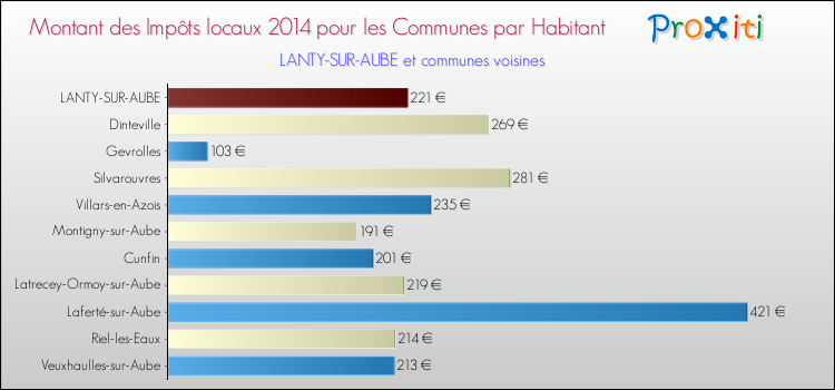 Montant des impôts locaux par Habitant pour LANTY-SUR-AUBE et les communes proches en 2014 Comparaison des impôts locaux par habitant pour LANTY-SUR-AUBE et les communes voisines en 2014
