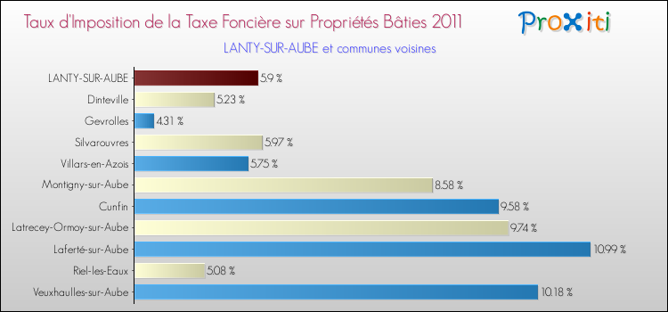 Taux d'imposition de la taxe foncière sur le bati 2011 pour LANTY-SUR-AUBE et les communes proches Comparaison des taux d'imposition de la taxe foncière sur le bati 2011 pour LANTY-SUR-AUBE et les communes voisines