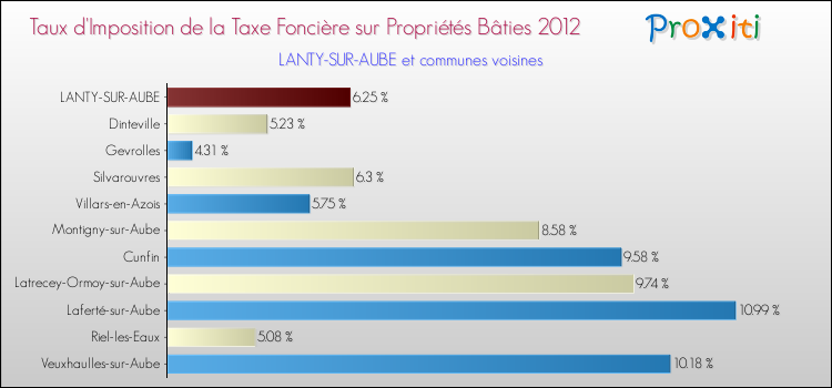 Taux d'imposition de la taxe foncière sur le bati 2012 pour LANTY-SUR-AUBE et les communes proches Comparaison des taux d'imposition de la taxe foncière sur le bati 2012 pour LANTY-SUR-AUBE et les communes voisines