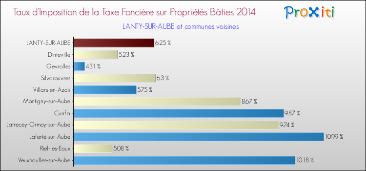 Taux d'imposition de la taxe foncière sur le bati 2014 pour LANTY-SUR-AUBE et les communes proches Comparaison des taux d'imposition de la taxe foncière sur le bati 2014 pour LANTY-SUR-AUBE et les communes voisines