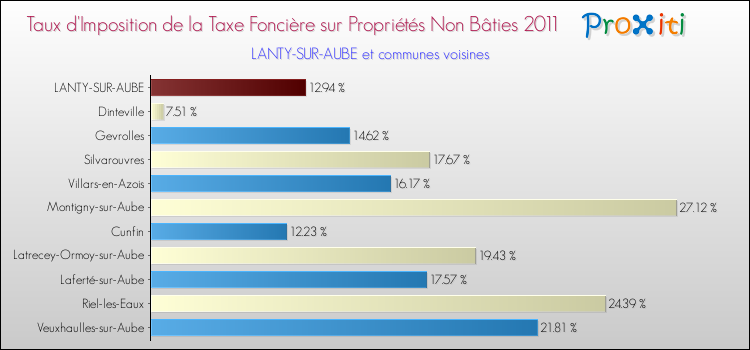 Taux d'imposition de la taxe foncière sur les immeubles et terrains non batis 2011 pour LANTY-SUR-AUBE et les communes proches Comparaison des taux d'imposition de la taxe foncière sur les immeubles et terrains non batis 2011 pour LANTY-SUR-AUBE et les communes voisines