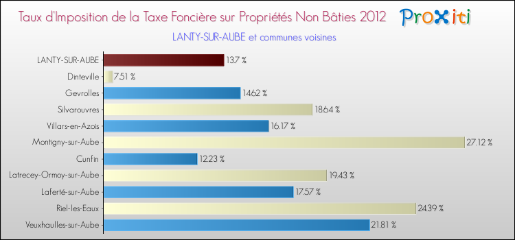 Taux d'imposition de la taxe foncière sur les immeubles et terrains non batis 2012 pour LANTY-SUR-AUBE et les communes proches Comparaison des taux d'imposition de la taxe foncière sur les immeubles et terrains non batis 2012 pour LANTY-SUR-AUBE et les communes voisines