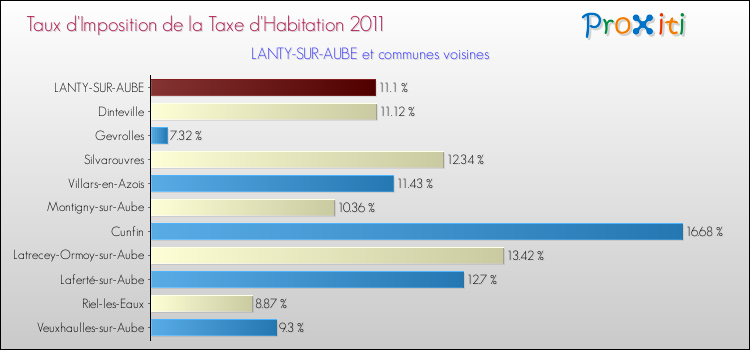 Taux d'imposition de la taxe d'habitation 2011 pour LANTY-SUR-AUBE et les communes proches Comparaison des taux d'imposition de la taxe d'habitation 2011 pour LANTY-SUR-AUBE et les communes voisines