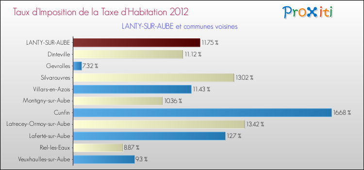 Taux d'imposition de la taxe d'habitation 2012 pour LANTY-SUR-AUBE et les communes proches Comparaison des taux d'imposition de la taxe d'habitation 2012 pour LANTY-SUR-AUBE et les communes voisines