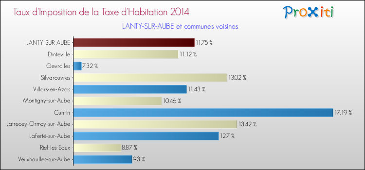 Taux d'imposition de la taxe d'habitation 2014 pour LANTY-SUR-AUBE et les communes proches Comparaison des taux d'imposition de la taxe d'habitation 2014 pour LANTY-SUR-AUBE et les communes voisines