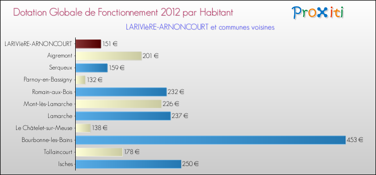 Montant des dotations globales de fonctionnement DGF par Habitant pour LARIVIèRE-ARNONCOURT et les communes proches Comparaison des des dotations globales de fonctionnement DGF par habitant pour LARIVIèRE-ARNONCOURT et les communes voisines