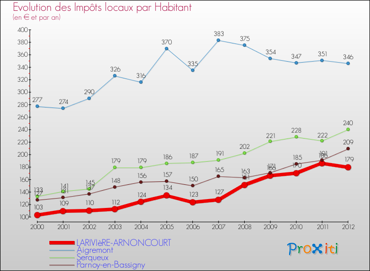 Evolution et montant des impôts locaux par Habitant pour LARIVIèRE-ARNONCOURT et les communes proches Comparaison des impôts locaux par habitant pour LARIVIèRE-ARNONCOURT et les communes voisines
