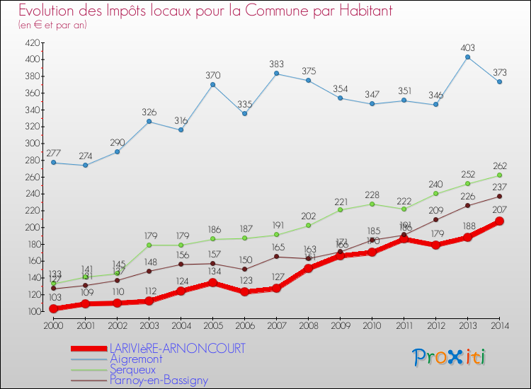 Evolution et montant des impôts locaux par Habitant pour LARIVIèRE-ARNONCOURT et les communes proches de 2000 à 2014 Comparaison des impôts locaux par habitant pour LARIVIèRE-ARNONCOURT et les communes voisines de 2000 à 2014