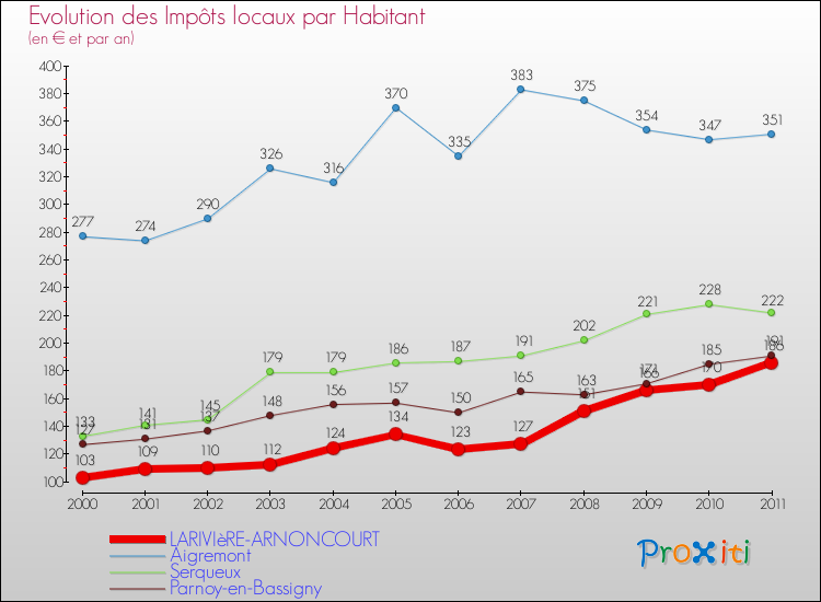 Evolution et montant des impôts locaux par Habitant pour LARIVIèRE-ARNONCOURT et les communes proches Comparaison des impôts locaux par habitant pour LARIVIèRE-ARNONCOURT et les communes voisines