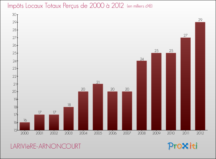 Evolution des Impôts Locaux pour la commune de LARIVIèRE-ARNONCOURT de 2000 à 2012 Evolution des Impôts Locaux pour LARIVIèRE-ARNONCOURT de 2000 à 2012