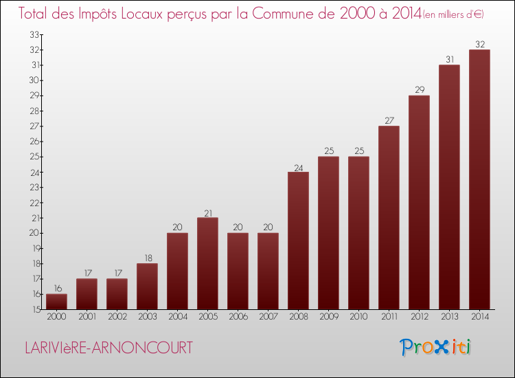 Evolution des Impôts Locaux pour la commune de LARIVIèRE-ARNONCOURT de 2000 à 2014 Evolution des Impôts Locaux pour LARIVIèRE-ARNONCOURT de 2000 à 2014