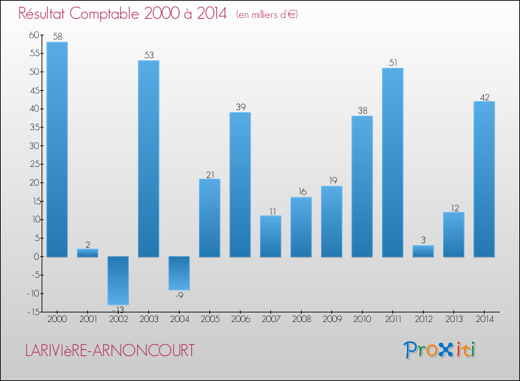 Evolution du résultat comptable pour la commune de LARIVIèRE-ARNONCOURT de 2000 à 2014 Evolution du résultat comptable pour LARIVIèRE-ARNONCOURT de 2000 à 2014