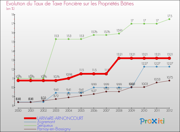 Evolution du taux de la taxe foncière sur le bati pour LARIVIèRE-ARNONCOURT et les communes proches de 2000 à 2012 Comparaison des taux de taxe foncière sur le bati pour LARIVIèRE-ARNONCOURT et les communes voisines de 2000 à 2012