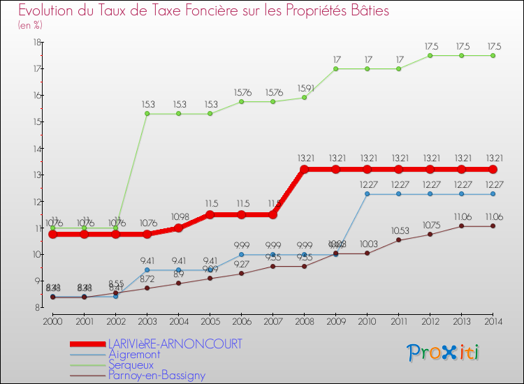 Evolution du taux de la taxe foncière sur le bati pour LARIVIèRE-ARNONCOURT et les communes proches de 2000 à 2014 Comparaison des taux de taxe foncière sur le bati pour LARIVIèRE-ARNONCOURT et les communes voisines de 2000 à 2014