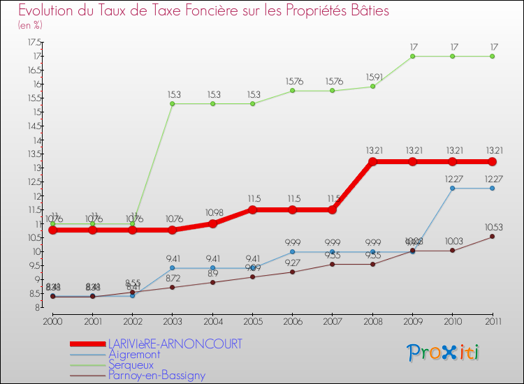 Evolution du taux de la taxe foncière sur le bati pour LARIVIèRE-ARNONCOURT et les communes proches Comparaison des taux de taxe foncière sur le bati pour LARIVIèRE-ARNONCOURT et les communes voisines