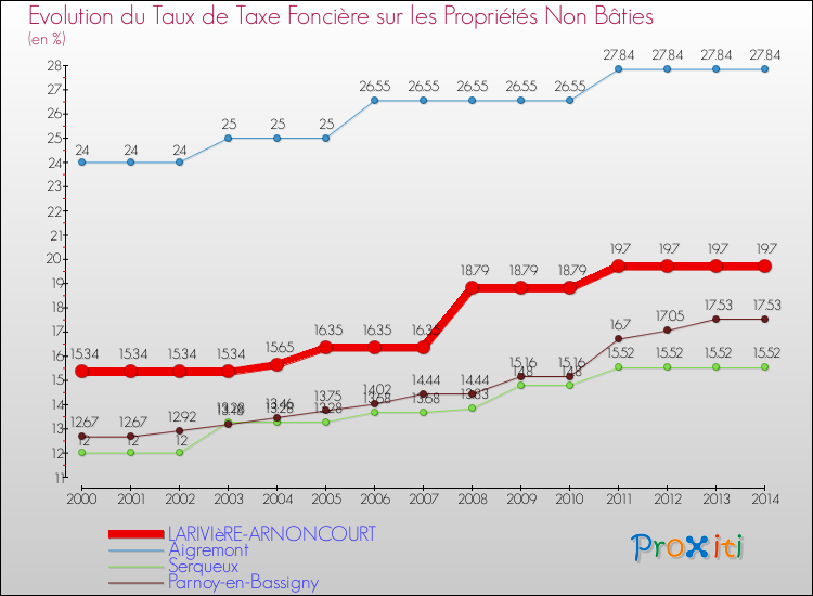 Evolution du taux de la taxe foncière sur les immeubles et terrains non batis pour LARIVIèRE-ARNONCOURT et les communes proches de 2000 à 2014 Comparaison des taux de la taxe foncière sur les immeubles et terrains non batis pour LARIVIèRE-ARNONCOURT et les communes voisines de 2000 à 2014