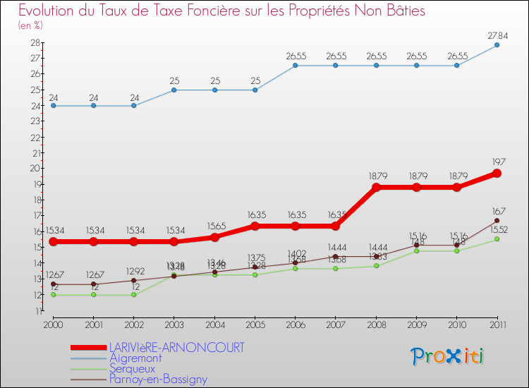 Evolution du taux de la taxe foncière sur les immeubles et terrains non batis pour LARIVIèRE-ARNONCOURT et les communes proches Comparaison des taux de la taxe foncière sur les immeubles et terrains non batis pour LARIVIèRE-ARNONCOURT et les communes voisines