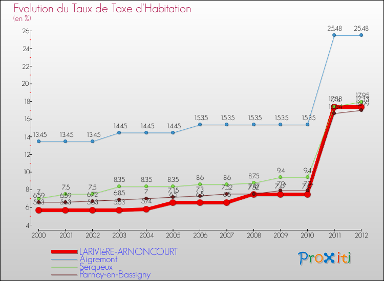 Evolution du taux de la taxe d'habitation pour LARIVIèRE-ARNONCOURT et les communes proches Comparaison des taux de la taxe d'habitation pour LARIVIèRE-ARNONCOURT et les communes voisines